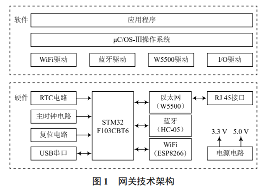 基于硬件 TCP/IP 协议的物联网网关设计