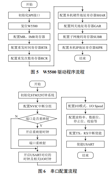 基于硬件 TCP/IP 协议的物联网网关设计