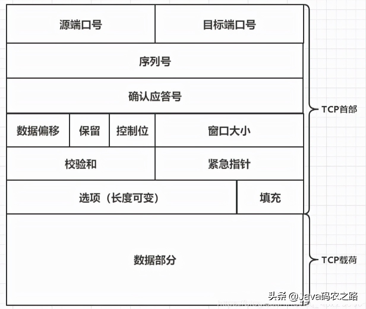 哎哟哟,听说你TCP/IP协议掌握得不错呢,进来看看有你不会的吗?