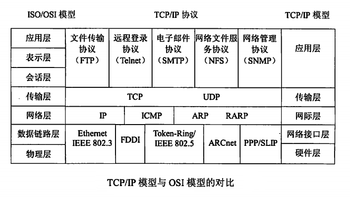 TCP IP模型与OSI模型的对比