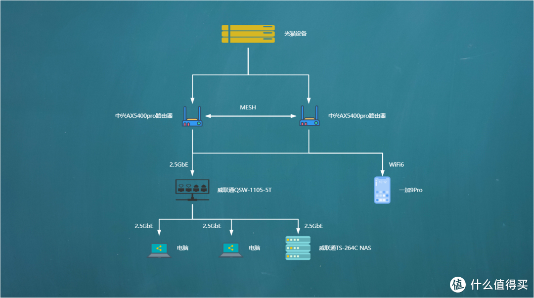 搭建教程丨2.5GbE高速内网，使用中的AX5400Pro。体验