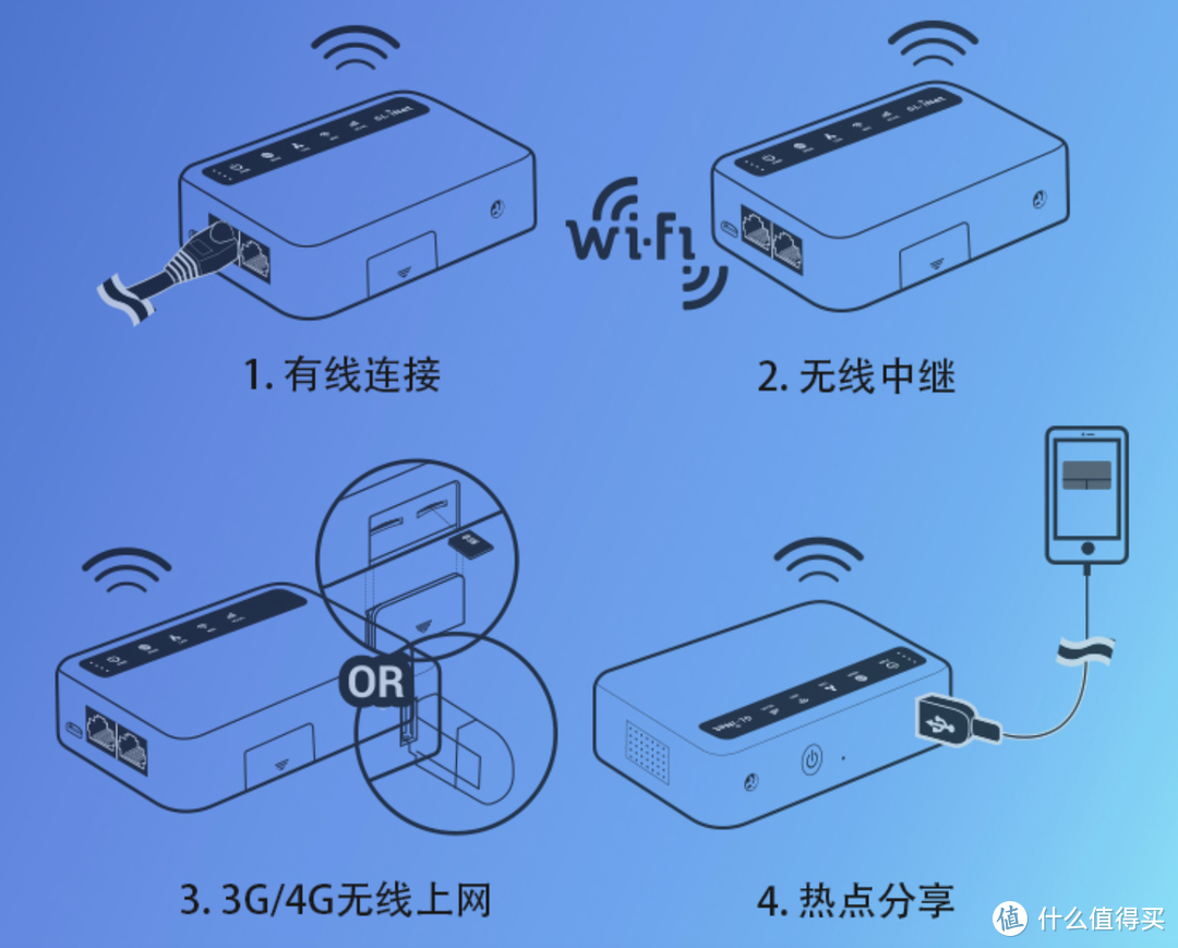 搭载OpenWRT的4G路由器,还可当轻量NAS,GL.inet XE300随身WIFI体验!