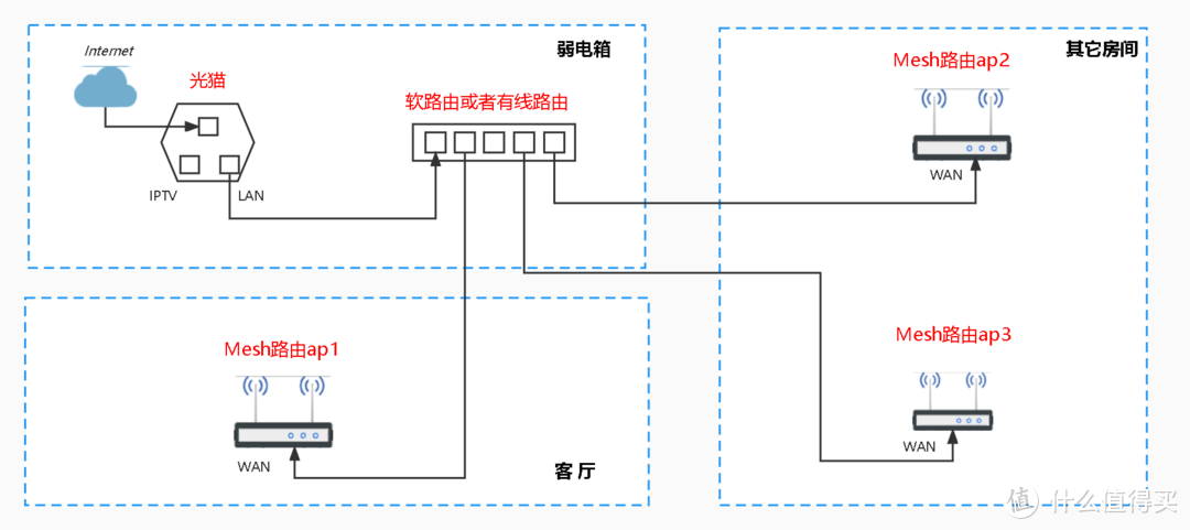 软路是主路,网网路无法使用。