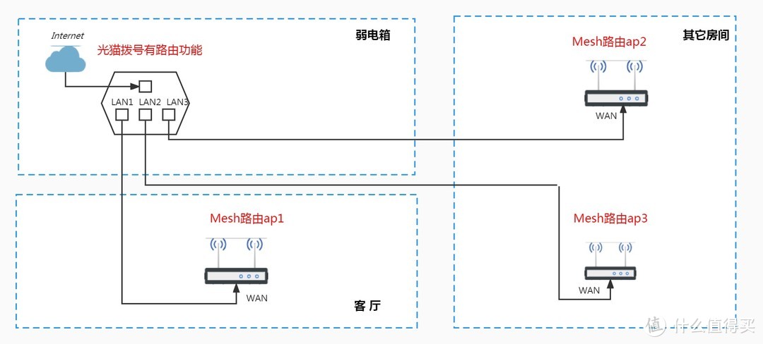 软路由器下多个Mesh路由器组网,Mesh组网ap模式