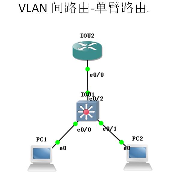 思科模拟器独臂路由该怎么设置？