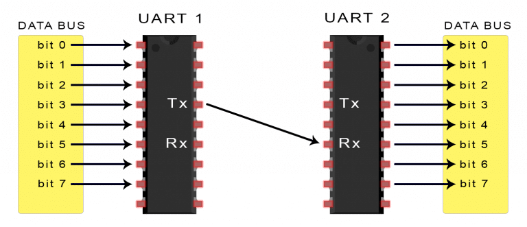 终于搞清了：SPI、UART、I2C通信的区别与应用