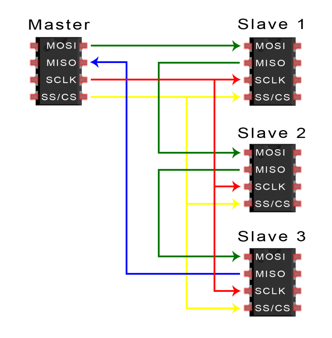 终于搞清了：SPI、UART、I2C通信的区别与应用