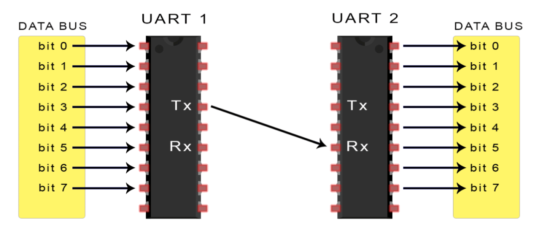 终于搞清了：SPI、UART、I2C通信的区别与应用