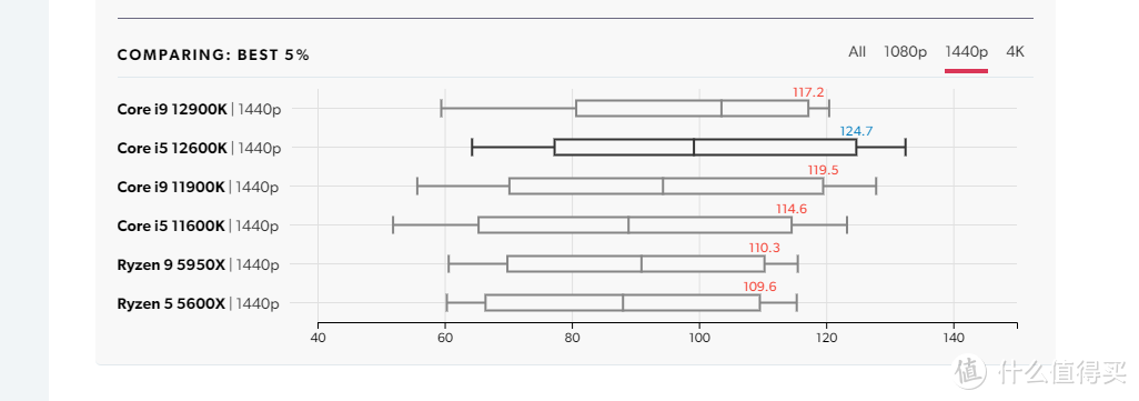 2021年畅玩3A大作的均衡游戏PC之选?i5-12600K + RTX 3060Ti