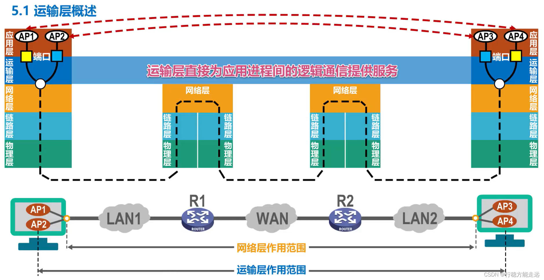 [外链图片转存失败,源站可能有防盗链机制,建议将图片保存下来直接上传(img-iM0eQn5V-1638592377434)(计算机网络第5章（运输层）.assets/image-20201020213721054.png)]