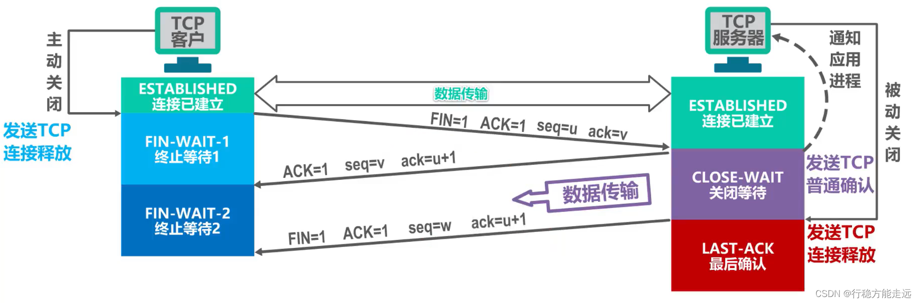 [外链图片转存失败,源站可能有防盗链机制,建议将图片保存下来直接上传(img-natsKBcy-1638592377527)(计算机网络第5章（运输层）.assets/image-20201022233941557.png)]