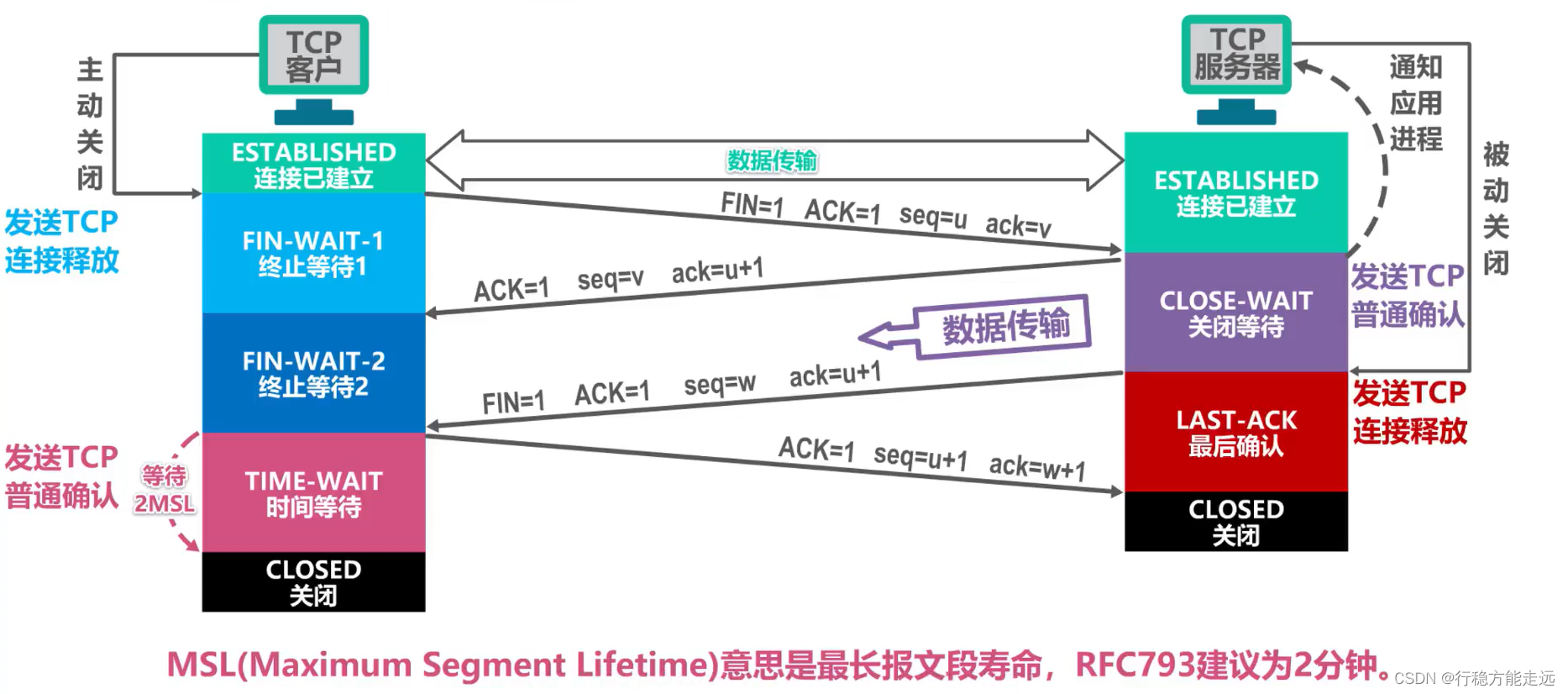 [外链图片转存失败,源站可能有防盗链机制,建议将图片保存下来直接上传(img-uzvsoU1k-1638592377528)(计算机网络第5章（运输层）.assets/image-20201022234741310.png)]