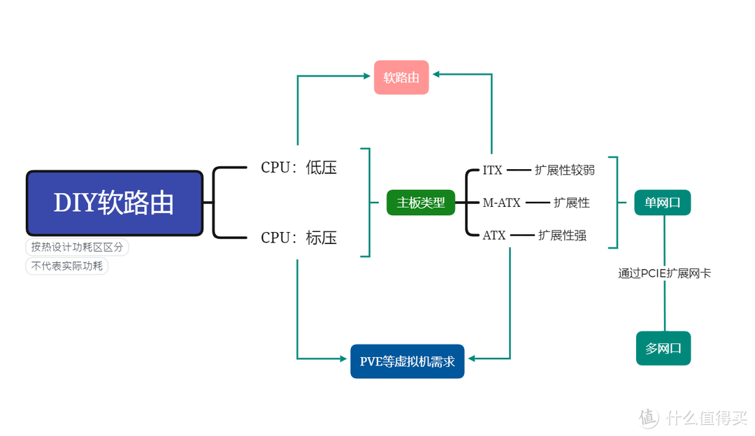 2021年底对于如何选择到心仪的软路由的一些小建议分享