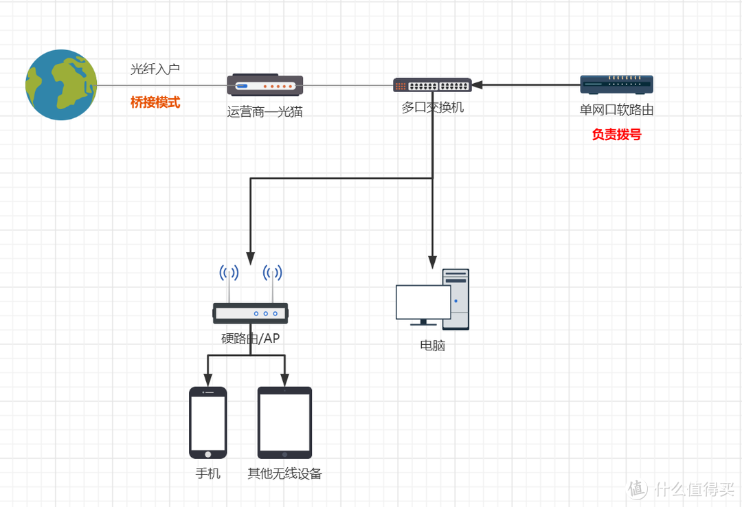 基于图示的单武装路线分组网络