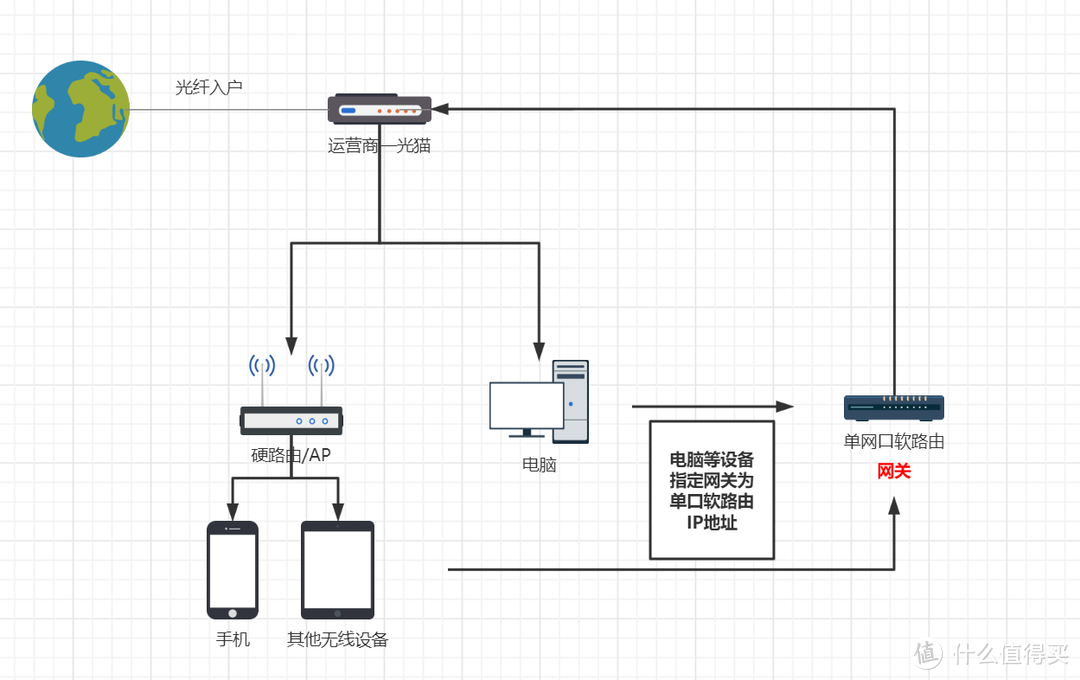 旁路由模式组网如图