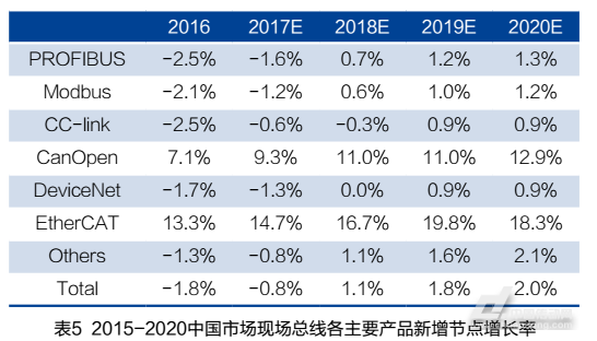 modbus和profibus的优缺点