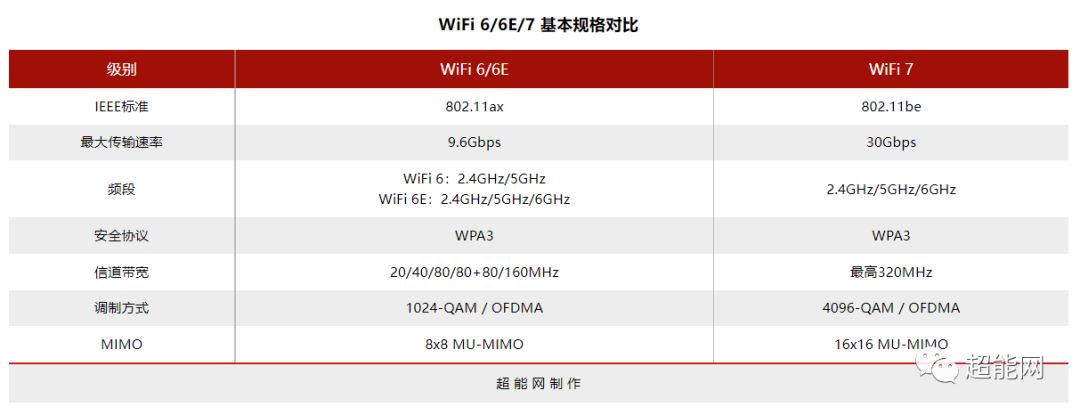 超能课堂(296)：次世代无线网络WiFi 7马上就要来了吗？