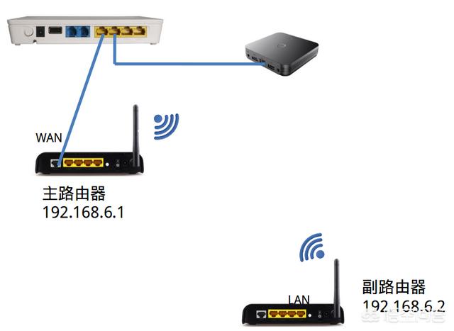 如何在家里安装2台路由器第二台路由器怎么设置? 如何在家里安装2台路由器?