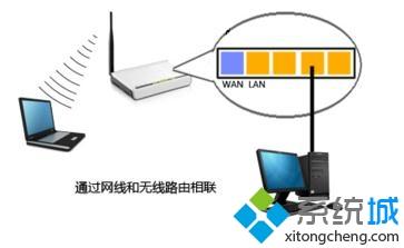 win10系统的ip设置路由器