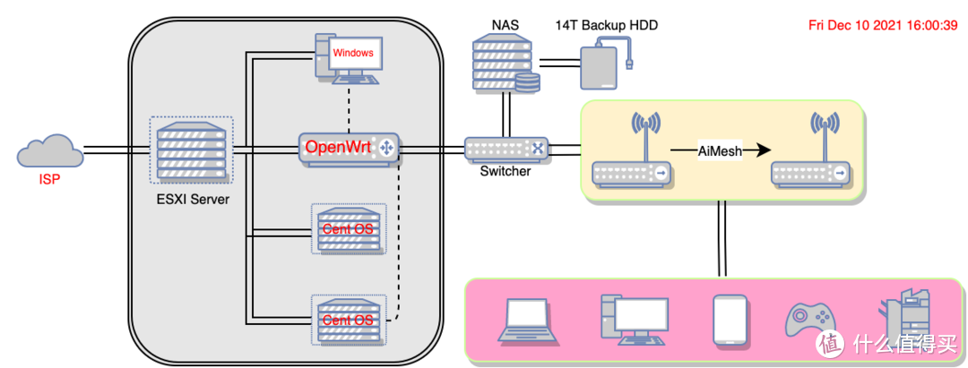 我的HomeServer搭建小记：ESXI+OpenWrt+Windows10+Linux
