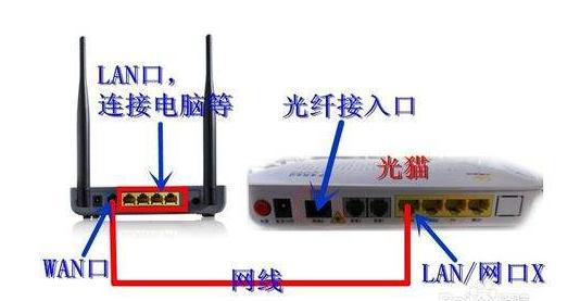 光猫如何接无线路由器？接完后该怎么设置？