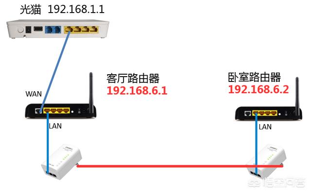 家里要装二台路由器，怎么办？