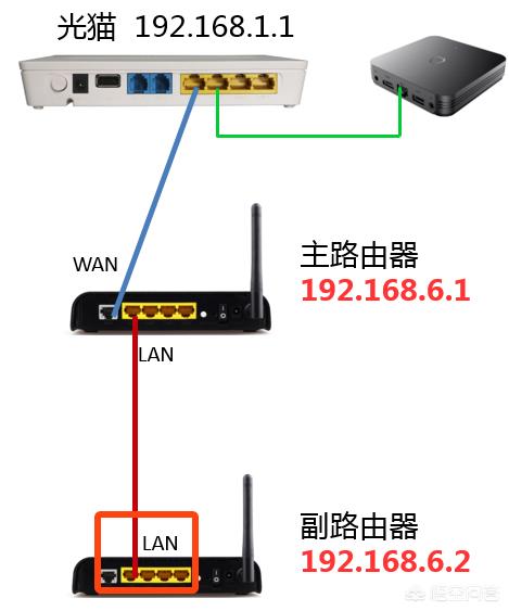 家里要装二台路由器，怎么办？
