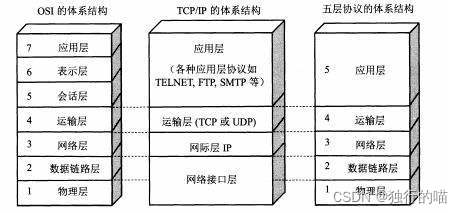 TCP/IPIP协议协议协议分级模式图