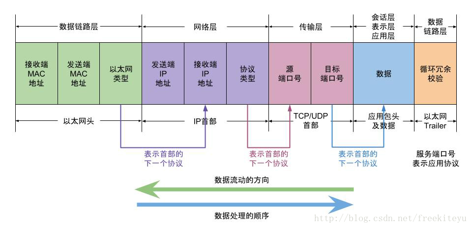 TCP/IP 数据包