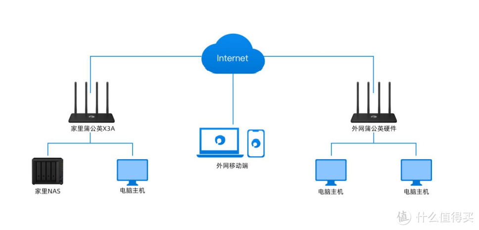 蒲公英X3A路由器,零基础解决异地组网难的问题