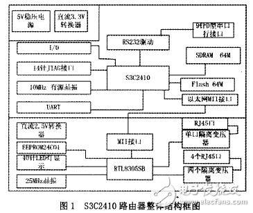 S3c2410路由器的一般建筑框架