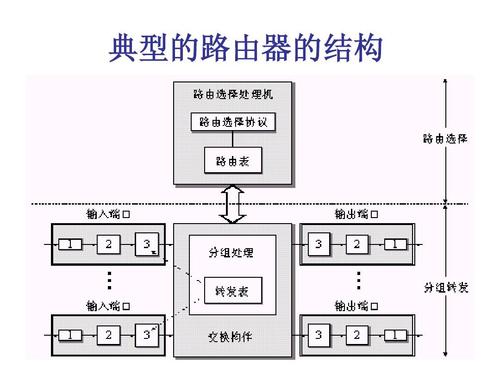 网络通信共同路由器的结构。