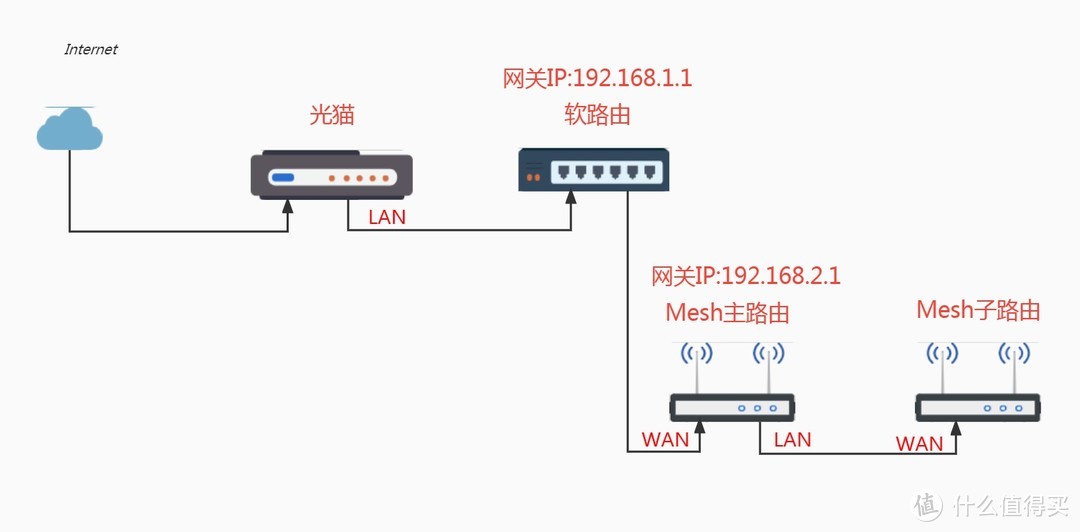 小米路由器Mesh组网设为ap模式教程