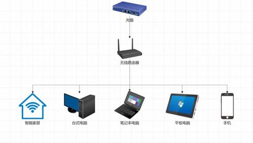 WiFi服务引入,采用全家庭网络覆盖软件和软路由器