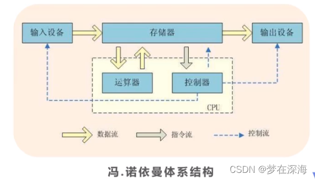 冯.诺依曼体系结构’