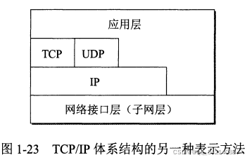 [外链图片转存失败,源站可能有防盗链机制,建议将图片保存下来直接上传(img-ibnZo3e4-1641865328501)(images1.7.5.1TCP-IP体系结构的另一种表示方法.jpg)]