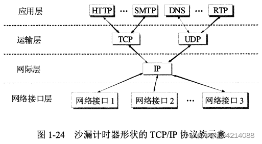 [外链图片转存失败,源站可能有防盗链机制,建议将图片保存下来直接上传(img-hA56stw6-1641865328502)(images1.7.5.2TCP-IP协议族.jpg)]