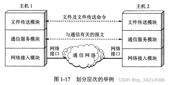 [外链图片转存失败,源站可能有防盗链机制,建议将图片保存下来直接上传(img-PjRfD1w7-1641865328498)(images/1.7.2.1划分层次的举例.png)]