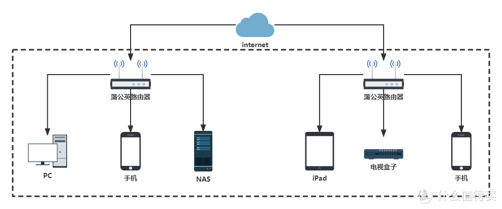 手机、电视盒子也能异地组网访问NAS啦：蒲公英路由器X5、X4C使用体验！
