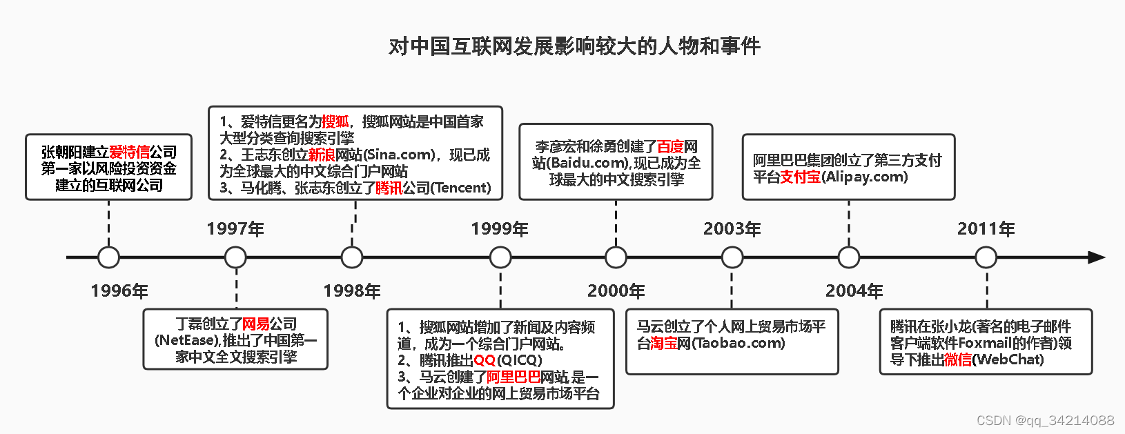 [外链图片转存失败,源站可能有防盗链机制,建议将图片保存下来直接上传(img-lZALV4pL-1641865328495)(images1.4.3对中国互联网发展影响较大的人物和事件.jpg)]