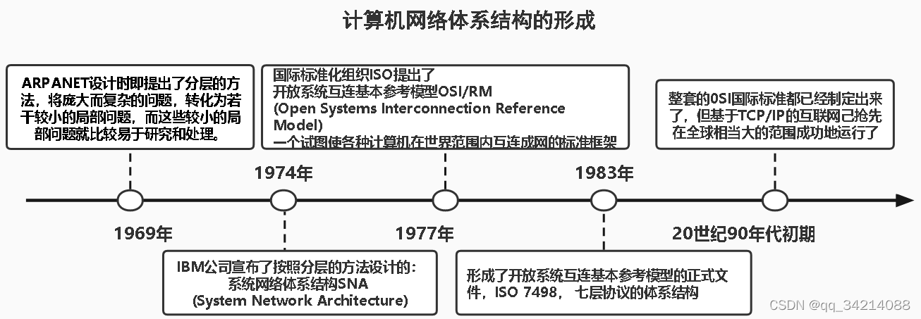 [外链图片转存失败,源站可能有防盗链机制,建议将图片保存下来直接上传(img-ULeGPglj-1641865328497)(images1.7.1.1计算机网络体系结构的形成.jpg)]