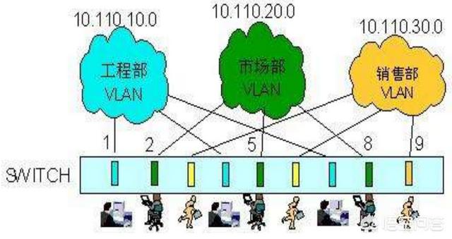 交换机、三层交换机、路由器等网络设备如何配置？