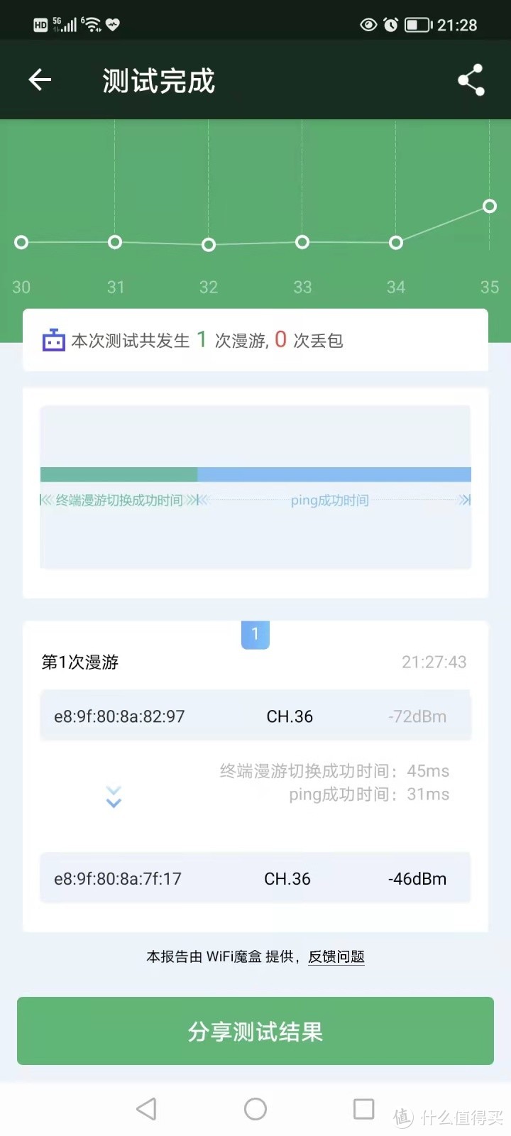 领势Velop MX5502双频路由器评测