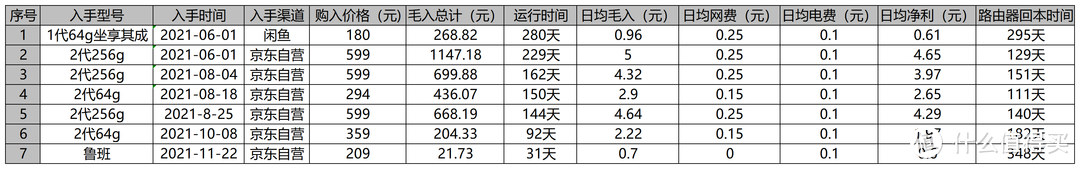599元路由器半年回本，年化预期回报率70%：我的京东云无线宝不完全上手指南