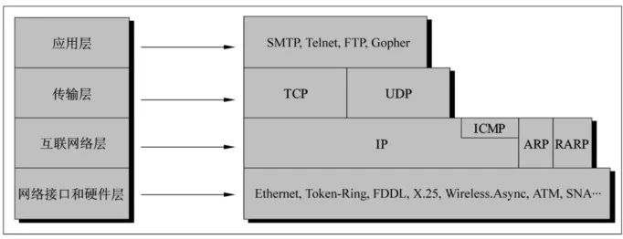 通俗易懂网络协议（IP）