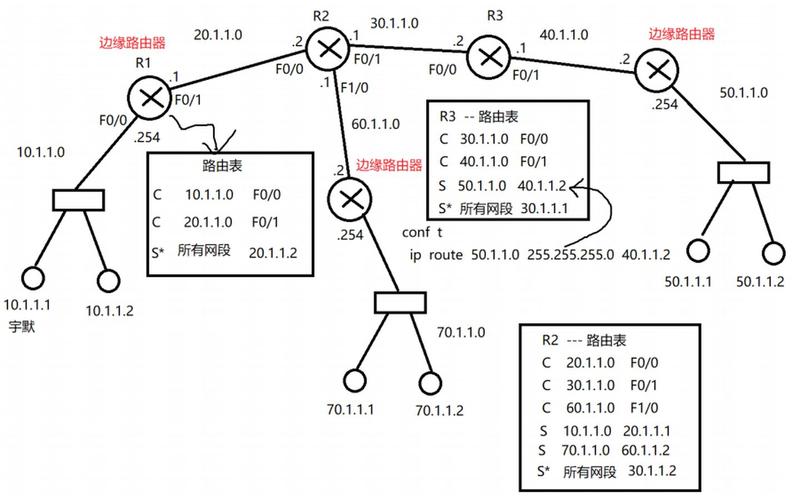 路由器工作原理(一)