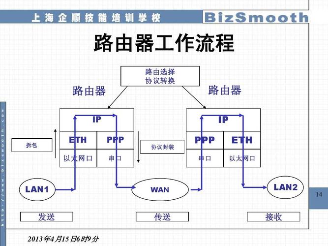 1_路由器原理和作用ppt