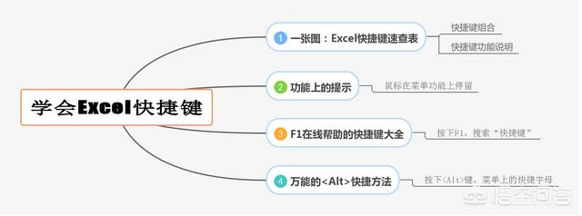 如何掌握EXCEL快捷键？