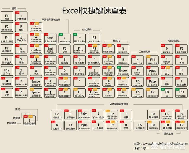如何掌握EXCEL快捷键？