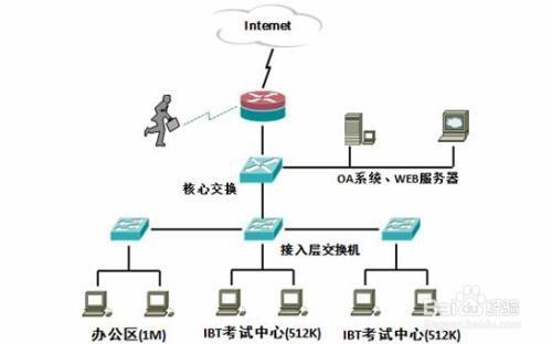 如何在网关上连接一个路由器